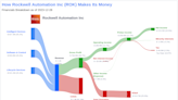 Rockwell Automation Inc's Dividend Analysis