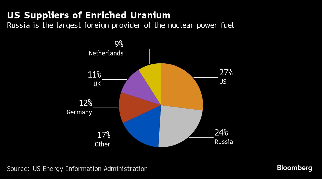 Senate Passes Russian Uranium Import Ban, Sending to Biden