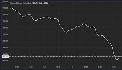 CoinDesk 20 Down 7%, Bitcoin Sinks by 5% as Asia Trading Week Begins