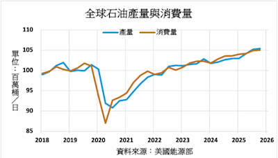 美國能源部下調油價以及全球石油消費預估