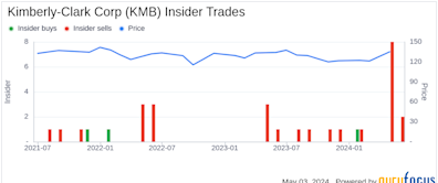 Insider Sale: Vice President and Controller Andrew Drexler Sells 2,500 Shares of Kimberly-Clark ...