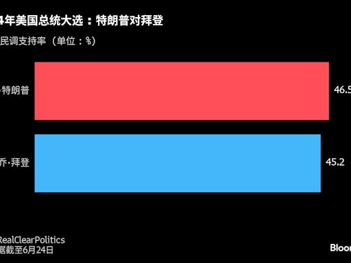 美國大選追蹤：川普拜登首次辯論進入倒計時；股債投資者做兩手準備