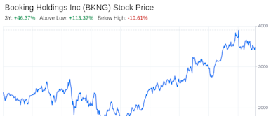 Decoding Booking Holdings Inc (BKNG): A Strategic SWOT Insight