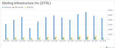 Sterling Infrastructure Inc (STRL) Surpasses Q1 Earnings and Revenue Estimates