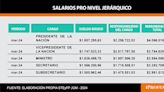 Qué sueldo cobra el presidente Javier Milei y cuánto aumenta por mes