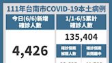 台南增4426本土確診個案 籲市民快綁定「共照雲」及「快疫通」