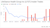 Insider Sell Alert: Chief Development Officer Kevin Mullins Sells 113,334 Shares of LifeStance ...