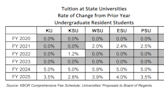 Kansas college students and parents: Here's how much your tuition may go up next year