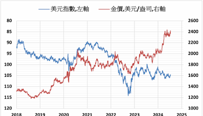 《貴金屬》美元指數下跌 COMEX黃金上漲1.8%