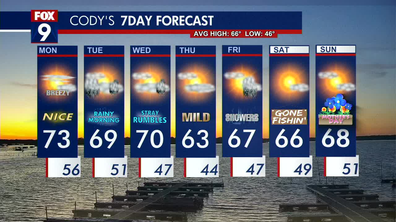 MN weather: Bright, mild, breezy Monday; rain arriving late into early Tuesday