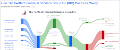 The Hartford Financial Services Group Inc's Dividend Analysis