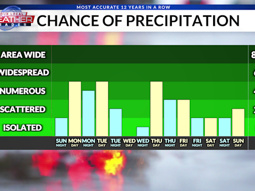 WEATHER NOW: Wet weather returns this week as a pair of systems move in