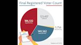 Political interest: Two groups saw spike in Johnson County pre-primary voter rolls