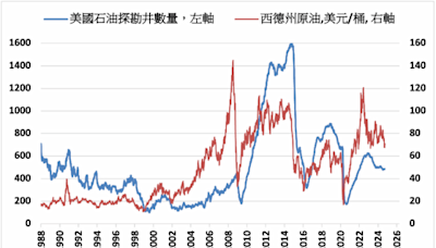 美國上週油氣探勘井數量減少2座 加拿大減少7座