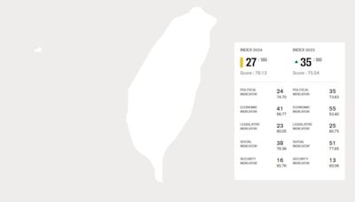 台灣新聞自由躍居全球第27名 但媒體環境易受中國假訊息攻擊