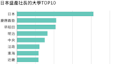 日本「盛產」社長的大學榜單