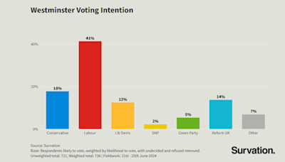 Investors think UK shares might soar after the general election! Are they right?