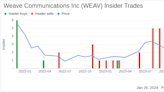 Weave Communications Inc CFO Alan Taylor Sells 15,000 Shares