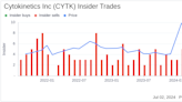 Insider Sale: Director B Parshall Sells 5,000 Shares of Cytokinetics Inc (CYTK)