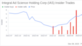 Insider Sell Alert: CFO Tania Secor Offloads 20,274 Shares of Integral Ad Science Holding Corp (IAS)