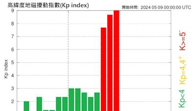 很強的「磁暴」發生中！鄭明典驚：比預期還強 估地磁擾動影響24小時