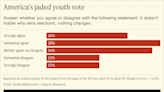 ‘A dying empire led by bad people’: Poll finds young voters despairing over US politics