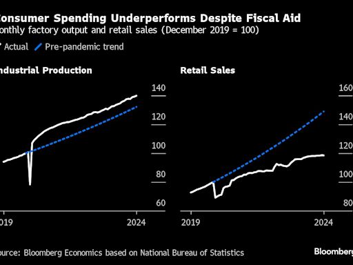 Xi Struggles to Fix Chinese Consumer Gloom That’s Stinging World