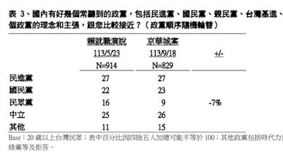 民調／被京華城案害慘了！失守「二位數防線」 民眾黨支持度僅剩9％