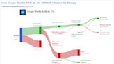 Grupo Bimbo SAB de CV's Dividend Analysis