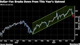 Hottest Macro Short at Risk as Rate Bets Finally Favor the Yen