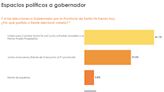 Elecciones 2023: la encuesta que ilusiona a JxC con otro triunfo clave pre PASO pero calienta la interna nacional