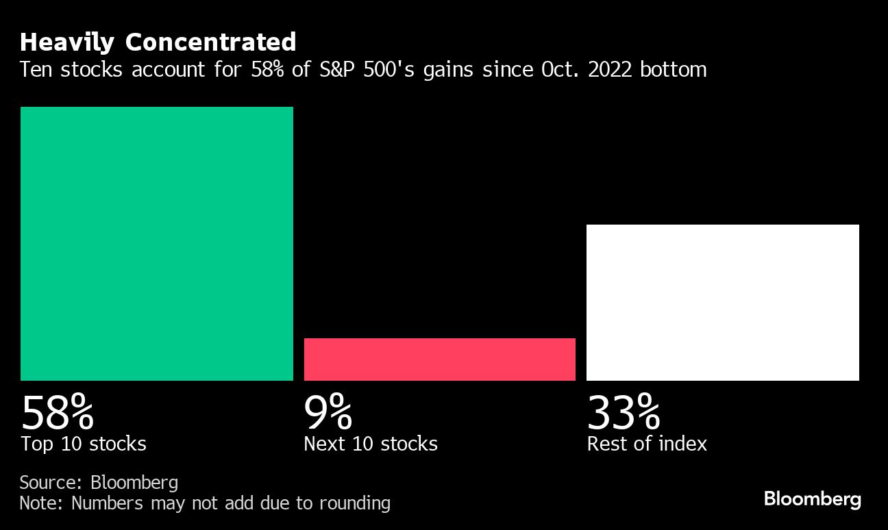 Stocks Waver With Earnings Expectations at Record: Markets Wrap