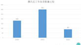 騰訊投資2022：降速與變陣