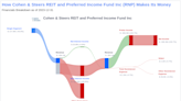 Cohen & Steers REIT and Preferred Income Fund Inc's Dividend Analysis