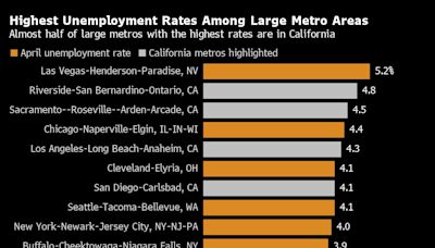 美國逾四分之三的大都會地區失業率同比上升