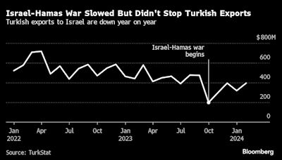 Turkey Confirms All Trade Halt With Israel Over War in Gaza