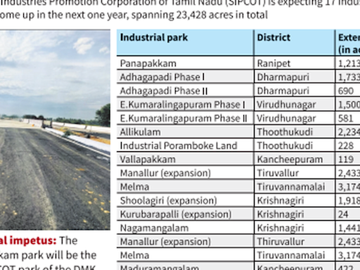 Tamil Nadu now houses 50 SIPCOTs, many more are on the anvil