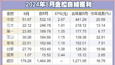 估較7月縮水 金控8月仍可望賺逾600億元