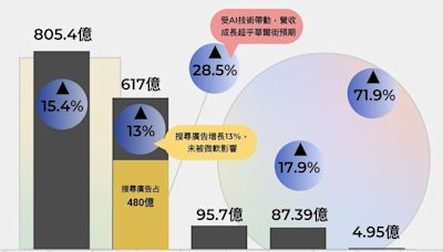 提了121次的AI，Google奪回主導權了嗎？AI摘要是媒體末日還是大商機？