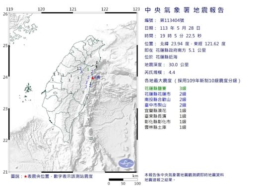 快訊/地牛又翻身！花蓮近海19:05發生4.4「極淺層地震」 最大震度3級