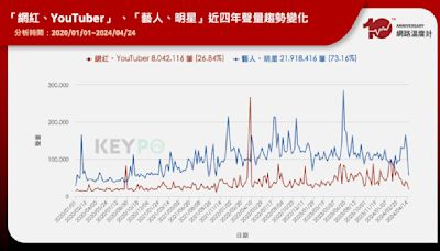 網路10年更迭／從搶攻收視率到聲量為王 明星與網紅的社群戰場