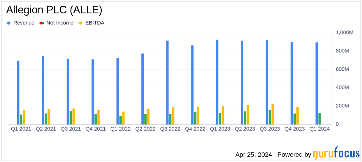 Allegion PLC Q1 Earnings: Navigates Market Challenges, Aligns Closely with Analyst Projections