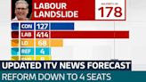 ITV News' updated forecast: Labour landslide increases as Reform seat total down - Latest From ITV News