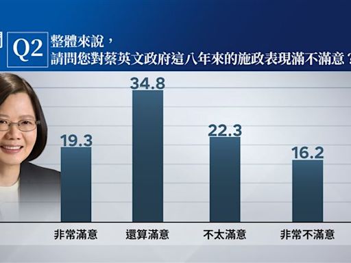 民調／520卸任！蔡英文執政8年滿意度破五成 國防外交滿意度18.6%最高