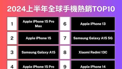 2024上半年最熱銷手機出爐！iPhone 15 Pro Max蟬聯榜首，三星中低階手機成亮眼黑馬？