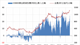 《貴金屬》COMEX黃金下跌2.3% ETF持倉減少