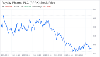 Royalty Pharma PLC (RPRX): A Strategic SWOT Insight