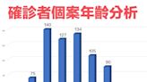 基隆市9/27確診+769 10/1起老幼免費領5快篩