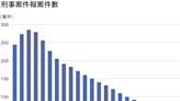 2023年刑事案件接近疫情爆發前水準