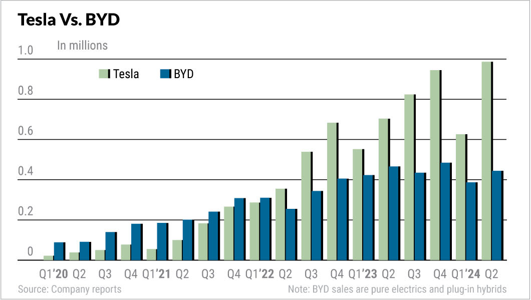 Tesla Extends Huge Run On Strong EV Sales; BYD In Buy Zone, Makes Big Overseas Move